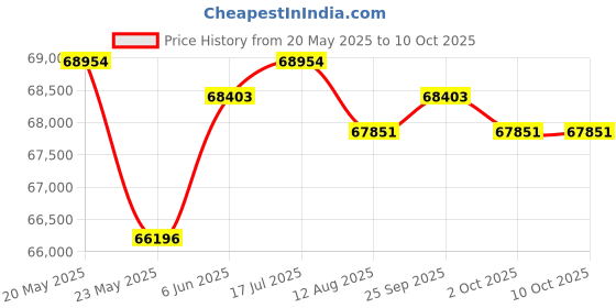 amazon.in calandis CALANDIS™ Electric Treadmill for Home Compact Walking Running Treadmill for EU Adapter | Treadmills | Cardio Equipment | I2 calandis Price History Graph from 20 May 2025 to 10 Oct 2025