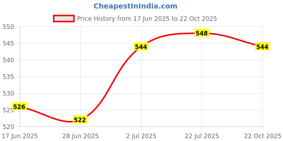 amazon.in calandis CALANDIS™ Empty Spray Bottle 80ml Travel Mist with Carabiner Container Refillable Black | Canteens, Bottles Flasks | Water Bottles Hydration | Camping Hiking | Outdoor Sports calandis Price History Graph from 17 Jun 2025 to 22 Oct 2025