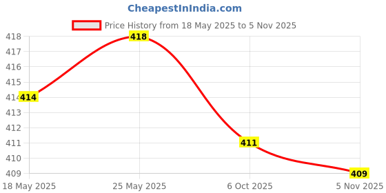 amazon.in calandis CALANDIS™ Eyeglass Chains Lanyard Fashion Anti Lost Versatile Eyeglass Strap Men Woman Dark Green | Eyeglass Straps & Cords | Vision Care calandis Price History Graph from 18 May 2025 to 5 Nov 2025