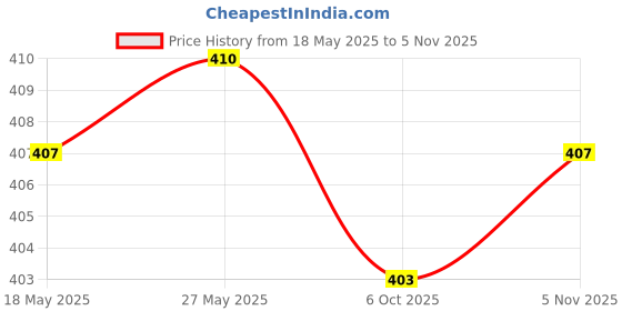 amazon.in calandis CALANDIS™ Eyeglass Chains Lanyard Fashion Anti Lost Versatile Eyeglass Strap Men Woman red | Eyeglass Straps & Cords | Vision Care calandis Price History Graph from 18 May 2025 to 5 Nov 2025