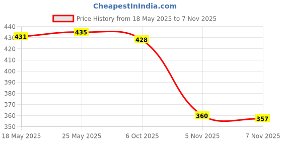 amazon.in calandis CALANDIS™ Eyeglass Reading Sunglass Glasses Cord Holder Necklace Chain Gold Swallow | Other Vision Care | Vision Care calandis Price History Graph from 18 May 2025 to 7 Nov 2025