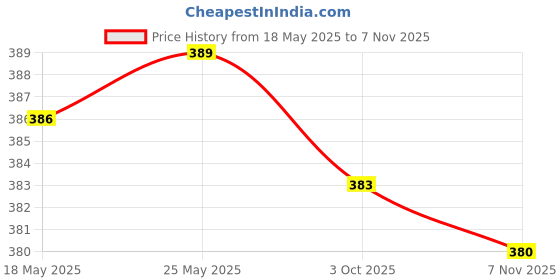 amazon.in calandis CALANDIS™ Eyeglass Strap Non-Slip Stretchy Universal Rope Eyewear Retainer Sports Dark Blue | Eyeglass Straps & Cords | Vision Care calandis Price History Graph from 18 May 2025 to 7 Nov 2025