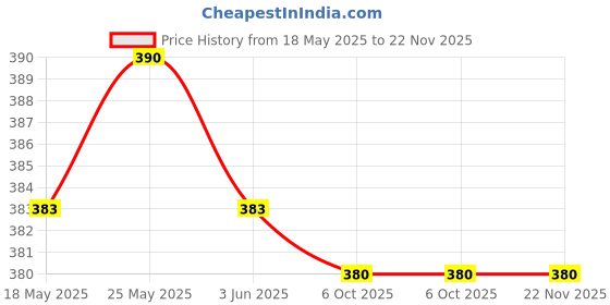 amazon.in calandis CALANDIS™ Eyeglass Strap Non-Slip Stretchy Universal Rope Eyewear Retainer Sports Light Brown | Eyeglass Straps & Cords | Vision Care calandis Price History Graph from 18 May 2025 to 22 Nov 2025