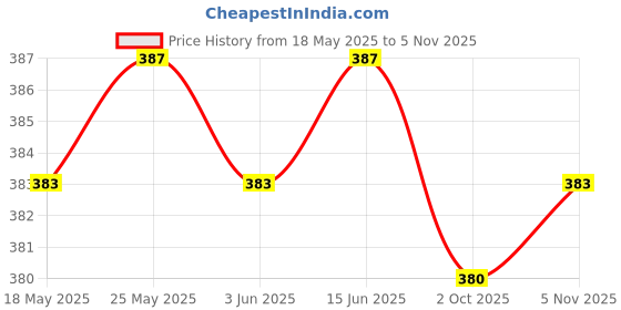 amazon.in calandis CALANDIS™ Eyeglass Strap Non-Slip Stretchy Universal Rope Eyewear Retainer Sports Purple | Eyeglass Straps & Cords | Vision Care calandis Price History Graph from 18 May 2025 to 5 Nov 2025