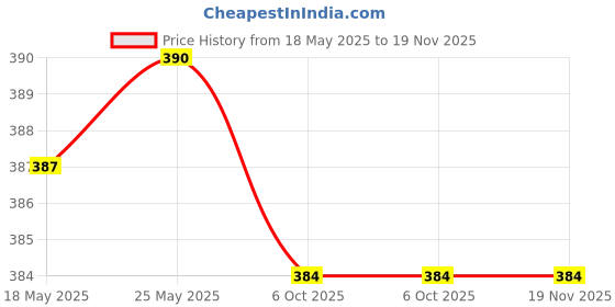 amazon.in calandis CALANDIS™ Eyeglasses Chain Sunglasses Rope Anti-Slip PU Leather String Holder Yellow | Other Vision Care | Vision Care calandis Price History Graph from 18 May 2025 to 19 Nov 2025