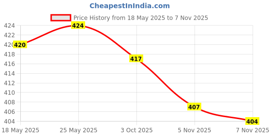 amazon.in calandis CALANDIS™ Eyewear Lanyard Portable Silicone Glasses Strap for Adults Rock Climbing Gray | Eyeglass Straps & Cords | Vision Care calandis Price History Graph from 18 May 2025 to 5 Nov 2025