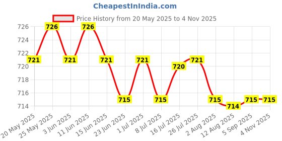 amazon.in calandis CALANDIS™ Fashion Men Women Sports Gym Yoga Headband Sweatband Hairband Pink | Sweatbands | Clothing & Accessories | Fitness, Running & Yoga calandis Price History Graph from 20 May 2025 to 4 Nov 2025