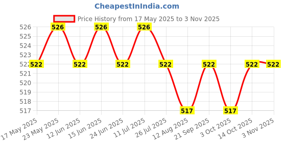 amazon.in calandis CALANDIS™ Fashion Men Women Sports Gym Yoga Headband Sweatband Hairband Yellow Red | Sweatbands | Clothing & Accessories | Fitness, Running & Yoga calandis Price History Graph from 17 May 2025 to 3 Nov 2025