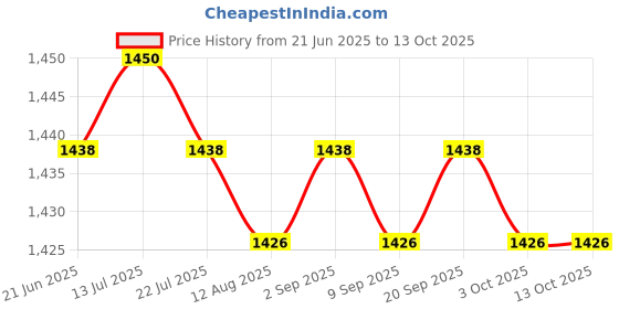 amazon.in calandis CALANDIS™ Felt Fabric Baby Diaper Bag Lightweight Baby Products Organizer Compartment Dark Gray | Organizers & Nets | Stroller Accessories | Strollers & Accessories calandis Price History Graph from 21 Jun 2025 to 13 Oct 2025