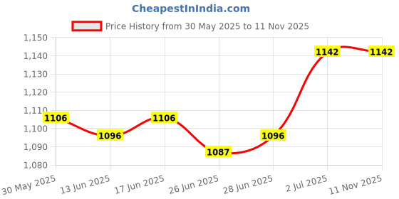 amazon.in calandis CALANDIS™ Fish Tail Clip Metal Deep Jaw Accessories with Screws for Scaling Table | Fishing Equipment | Fishing Equipment | Fishing calandis Price History Graph from 30 May 2025 to 9 Nov 2025