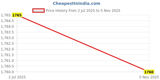 amazon.in calandis CALANDIS™ Fishing Hook Tying Tool Hook Length Measuring Ruler Loop Tyer Fishing Tackle | Fly Fishing | Fishing Equipment | Fishing calandis Price History Graph from 2 Jul 2025 to 5 Nov 2025