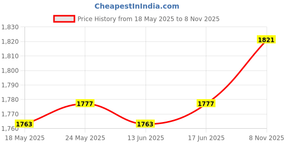 amazon.in calandis CALANDIS™ Fishing Net Bag Folding Outdoor Carp Fishing with Ground Plug Mesh Baits Bag 60x150cm | Fishing Equipment | Fishing Equipment | Fishing calandis Price History Graph from 18 May 2025 to 8 Nov 2025