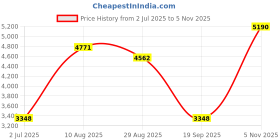 amazon.in calandis CALANDIS™ Fishing Reel Winder Easy to Use Multifunction Small for Fishing Devices Set B | Fishing Equipment | Fishing Equipment | Fishing calandis Price History Graph from 2 Jul 2025 to 5 Nov 2025