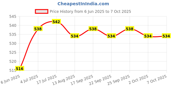 amazon.in calandis CALANDIS™ Floating Thermometer Water Temperature Measuring Tool for Pool Spa Hot Tub | Pool & Spa Thermometers | Pool Chemicals & Testing | Pools & Spas | I2 calandis Price History Graph from 6 Jun 2025 to 2 Oct 2025