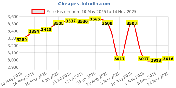 amazon.in calandis CALANDIS™ Floor Pillow Decorative Square Floor Cushion for Balcony Indoor Outdoor Yoga Dark Gray | Ottomans, Footstools & Poufs | Furniture calandis Price History Graph from 10 May 2025 to 14 Nov 2025