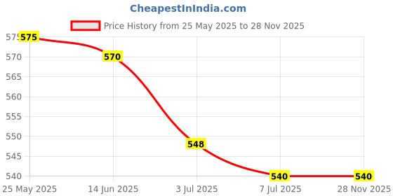 amazon.in calandis CALANDIS™ Funny Spoof Mouth Masks Adjustable Dustproof Reusable for Men Women Adults Tiger | Masks & Eye Masks | Accessories | Costumes, Reenactment, Theater calandis Price History Graph from 25 May 2025 to 28 Nov 2025