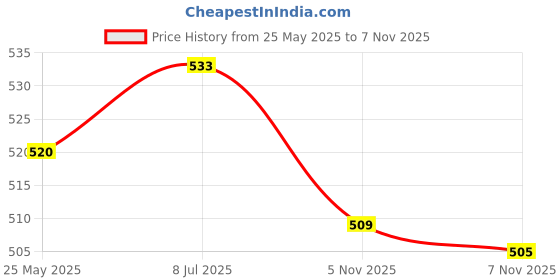 amazon.in calandis CALANDIS™ Glasses Neck Chain Lanyard Sunglasses Strap Reading Cord Spectacles Holder Light Gray | Other Clothing Shoes & Accessories calandis Price History Graph from 25 May 2025 to 7 Nov 2025