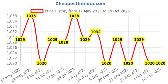 amazon.in calandis CALANDIS™ Hairdressing Cape Comfortable Convenient Visible Apron for Barber Shop Blue | Styling Capes & Gowns | Salon & Spa Equipment calandis Price History Graph from 17 May 2025 to 17 Oct 2025