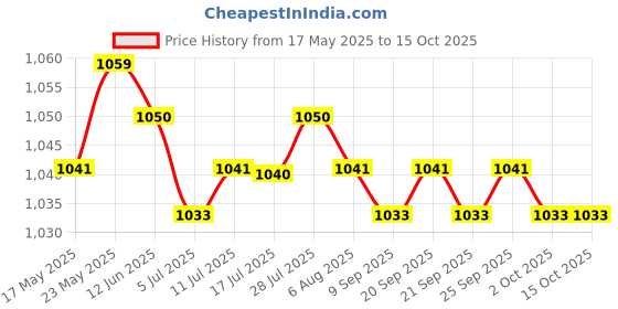 amazon.in calandis CALANDIS™ Hairdressing Cape Comfortable Convenient Visible Apron for Barber Shop red | Styling Capes & Gowns | Salon & Spa Equipment calandis Price History Graph from 17 May 2025 to 15 Oct 2025