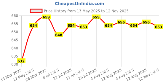 amazon.in calandis CALANDIS™ Halloween Carnival Scary Castle Bat Thigh High Stockings Fancy Dress White | Stockings & Thigh-Highs | Hosiery & Socks | Womens Clothing calandis Price History Graph from 13 May 2025 to 12 Nov 2025