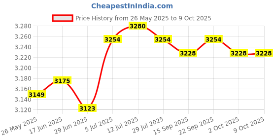amazon.in calandis CALANDIS™ Handlebars Extender Stroller Handle Extender for Pram Baby Stroller Carriage Blue 28mm | Stroller Parts | Strollers & Accessories calandis Price History Graph from 26 May 2025 to 9 Oct 2025
