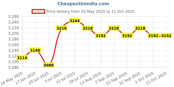 amazon.in calandis CALANDIS™ Handlebars Extender Stroller Handle Extender for Pram Baby Stroller Carriage red 22mm | Stroller Parts | Strollers & Accessories calandis Price History Graph from 24 May 2025 to 11 Oct 2025