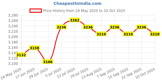 amazon.in calandis CALANDIS™ Handlebars Extender Stroller Handle Extender for Pram Baby Stroller Carriage red 28mm | Stroller Parts | Strollers & Accessories calandis Price History Graph from 24 May 2025 to 10 Oct 2025