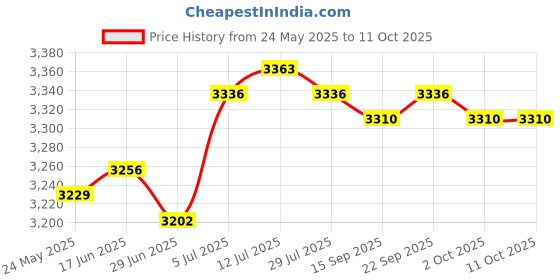 amazon.in calandis CALANDIS™ Handlebars Extender Stroller Handle Extender for Pram Baby Stroller Carriage red 32mm | Stroller Parts | Strollers & Accessories calandis Price History Graph from 24 May 2025 to 11 Oct 2025