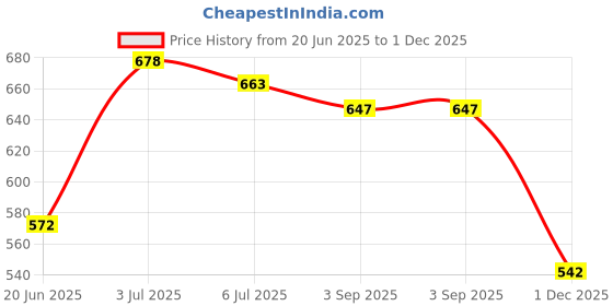 amazon.in calandis CALANDIS™ Hard EVA Carrying Case Protective with Handle Travel Organizer for R35S R36S 14x10x4cm | Bags, Skins & Travel Cases | Video Game Accessories calandis Price History Graph from 20 Jun 2025 to 1 Dec 2025