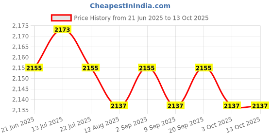 amazon.in calandis CALANDIS™ Heated Wipe Dispenser with Large Capacity Wet Wipe Warmer for Travel Green Mechanical | Baby Wipe Warmers | Diapering calandis Price History Graph from 21 Jun 2025 to 12 Oct 2025