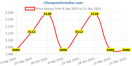 amazon.in calandis CALANDIS™ High Chair Footrest Removable adjustable Footstool for High Chair | Feeding calandis Price History Graph from 9 Sep 2025 to 11 Dec 2025