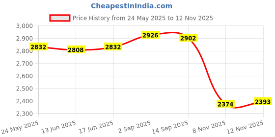 amazon.in calandis CALANDIS™ Ice Anchor Drill Adapter Practical Metal Ice House Anchors Ice Anchor Driver | Ice Fishing Accessories | Fishing Equipment | Fishing calandis Price History Graph from 24 May 2025 to 11 Nov 2025