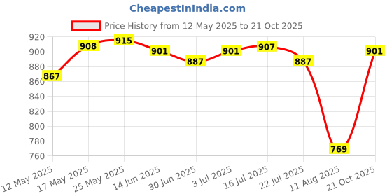 amazon.in calandis CALANDIS™ Ice Cream Cone Maker Waffle Pastry Cone Shaper Pastry Baking Accessories | Waffle Makers | Small Kitchen Appliances | Kitchen, Dining & Bar calandis Price History Graph from 12 May 2025 to 21 Oct 2025