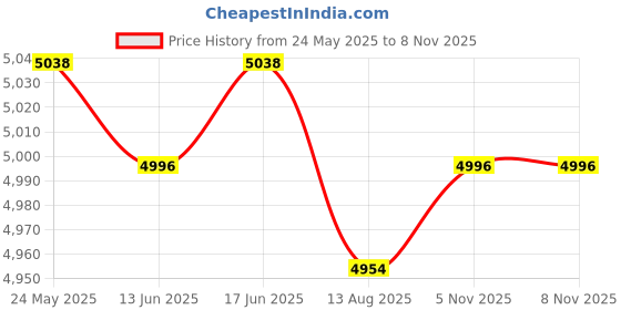 amazon.in calandis CALANDIS™ Ice Fishing Anchor Tool Metal for Anchors Make Set up Shelter Quick and Easy | Ice Fishing Accessories | Fishing Equipment | Fishing calandis Price History Graph from 24 May 2025 to 5 Nov 2025