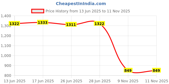 amazon.in calandis CALANDIS™ Ice Scooper Skimmer Handheld Straining Scooper Ice Scooper Ice Fishing Ladle | Ice Fishing | Fishing Equipment | Fishing calandis Price History Graph from 13 Jun 2025 to 10 Nov 2025