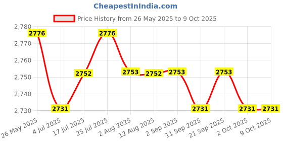 amazon.in calandis CALANDIS™ Infant Stroller Handle Extender Parts Pushchair Handlebar Extension for Pram Clip Dia 22 25 32mm | Baby | Strollers & Accessories | Stroller Parts calandis Price History Graph from 26 May 2025 to 9 Oct 2025