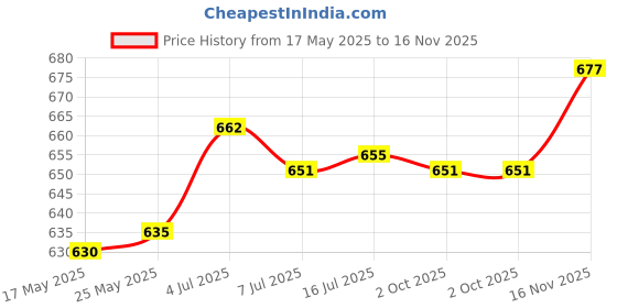 amazon.in calandis CALANDIS™ Inflatable Beach Ball Funny Swimming Pool Toy for Kids Birthday Party Supplies 40cm Gold | Exercise Balls | Fitness Equipment & Gear | Fitness Running & Yoga calandis Price History Graph from 17 May 2025 to 16 Nov 2025