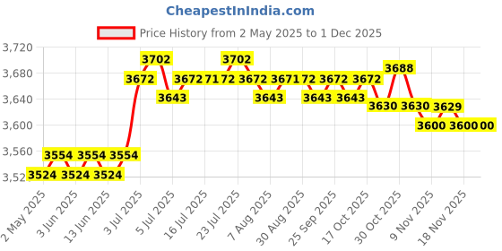 amazon.in calandis CALANDIS™ Instant Crepe Machine Compact Breakfast Maker for Crepes Blintzes Eggs Black | Waffle Makers | Small Kitchen Appliances | Kitchen, Dining & Bar calandis Price History Graph from 2 May 2025 to 30 Nov 2025
