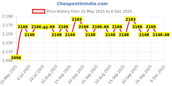 amazon.in calandis CALANDIS™ Key Purse Portable Round Multifunctional Change Purse Pocket with Metal Hook Brown | Backpacks, Bags & Briefcases | Mens Accessories calandis Price History Graph from 25 May 2025 to 5 Dec 2025