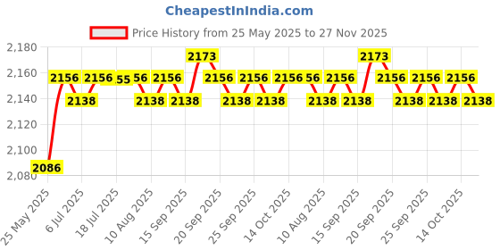 amazon.in calandis CALANDIS™ Key Purse Portable Round Multifunctional Change Purse Pocket with Metal Hook Red | Backpacks, Bags & Briefcases | Mens Accessories calandis Price History Graph from 25 May 2025 to 27 Nov 2025