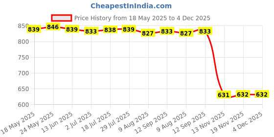 amazon.in calandis CALANDIS™ Kids Bicycle Handlebar Grip + Bike Streamers Tricycle Handlebar Grip Tassels | Handlebar Grips Tape & Pads | Bicycle Components & Parts | Cycling calandis Price History Graph from 18 May 2025 to 4 Dec 2025