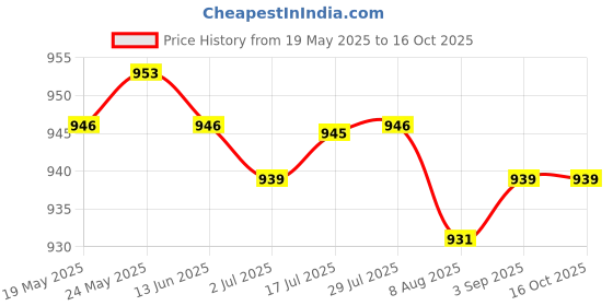 amazon.in calandis CALANDIS™ Kids Bike Handlebar Grip & Ring Bell & Streamer for Scooters Tricycle Pink | Handlebar Grips Tape & Pads | Bicycle Components & Parts | Cycling calandis Price History Graph from 19 May 2025 to 15 Oct 2025