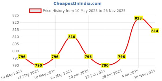 amazon.in calandis CALANDIS™ Kids Cartoon Eye Mask Soft Sleeping Eye Mask for Travel Midday Rest Sleeping Burger Pattern | Sleep Masks | Sleeping Aids | Health Care calandis Price History Graph from 10 May 2025 to 26 Nov 2025