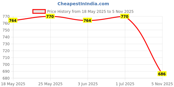 amazon.in calandis CALANDIS™ Kids Hand Puppet Toy Yellow Tiger with Working Mouth for Imaginative Play | 1970-Now | Puppets | Preschool Toys & Pretend Play calandis Price History Graph from 18 May 2025 to 5 Nov 2025