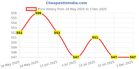 amazon.in calandis CALANDIS™ Leaf Silver Beaded Eyeglass Cord Reading Glasses Spectacles Chain Holder | Vision Care calandis Price History Graph from 19 May 2025 to 3 Dec 2025