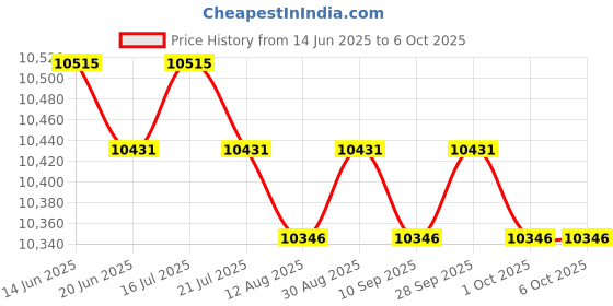 amazon.in calandis CALANDIS™ LED Interval Timer Count Down/up with Remote Clear Digital Display Gym Timer | Stopwatches | Fitness Technology | Fitness, Running & Yoga calandis Price History Graph from 14 Jun 2025 to 5 Oct 2025