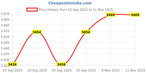 amazon.in calandis CALANDIS™ Live Fish Container Thick Foldable Fish Bucket for Camping Gardening Fishing Black L | Fishing Equipment | Fishing Equipment | Fishing calandis Price History Graph from 15 Sep 2025 to 9 Nov 2025