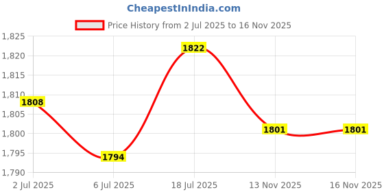 amazon.in calandis CALANDIS™ Luggage Telescopic Handle Telescopic Rod Compact Luggage Handle for Backpack | Luggage calandis Price History Graph from 2 Jul 2025 to 15 Nov 2025