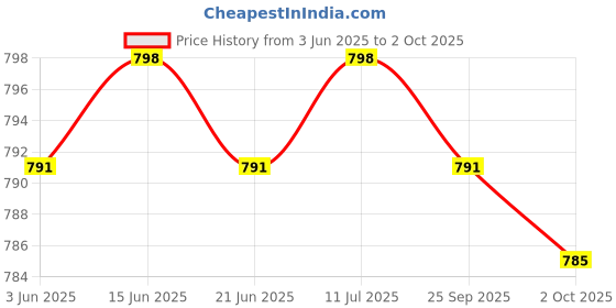 amazon.in calandis CALANDIS™ Men Classic Metal Belt Buckle Pin Buckle Rectangular Buckle for Business | Belt Buckles | I2 calandis Price History Graph from 3 Jun 2025 to 2 Oct 2025