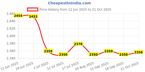 amazon.in calandis CALANDIS™ Men Padded Chest Rib Protector Vest Equipment for Football Training Baseball XL | Protective Gear | Clothing, Shoes & Accessories | Basketball | Team Sports calandis Price History Graph from 12 Jun 2025 to 21 Oct 2025